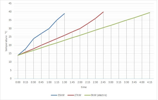 pic Comparison of the heating rate for electrical and wood-fired heating